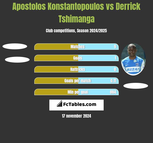 Apostolos Konstantopoulos vs Derrick Tshimanga h2h player stats