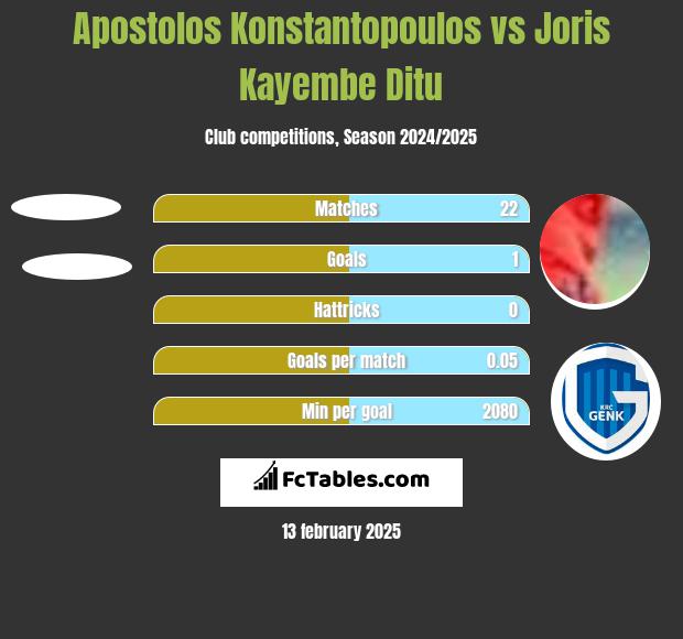 Apostolos Konstantopoulos vs Joris Kayembe Ditu h2h player stats