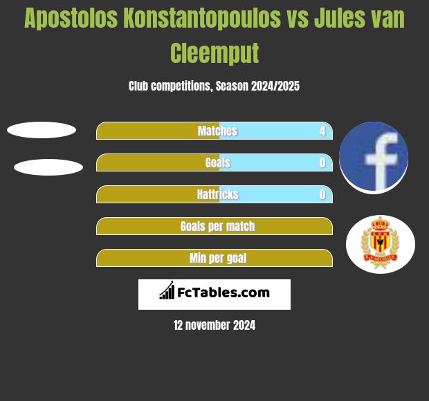 Apostolos Konstantopoulos vs Jules van Cleemput h2h player stats