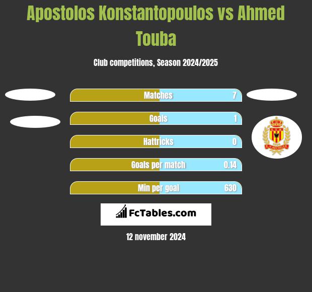 Apostolos Konstantopoulos vs Ahmed Touba h2h player stats