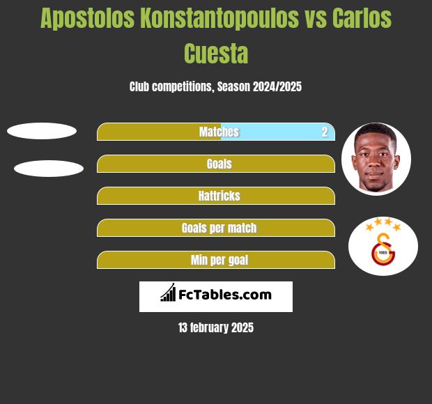 Apostolos Konstantopoulos vs Carlos Cuesta h2h player stats