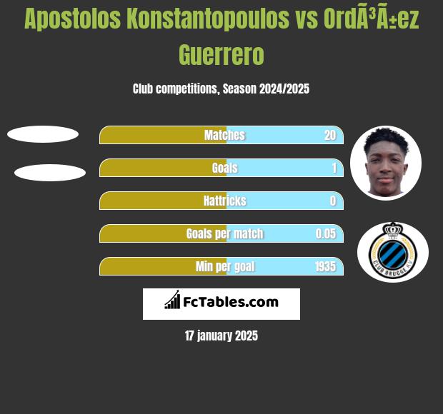 Apostolos Konstantopoulos vs OrdÃ³Ã±ez Guerrero h2h player stats