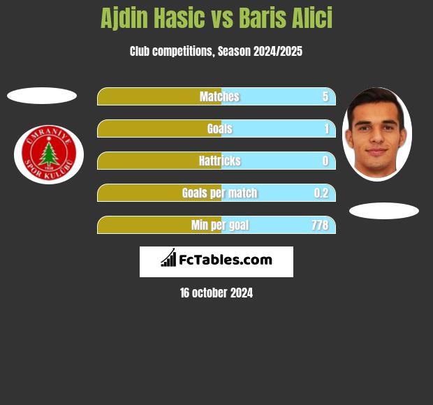 Ajdin Hasic vs Baris Alici h2h player stats