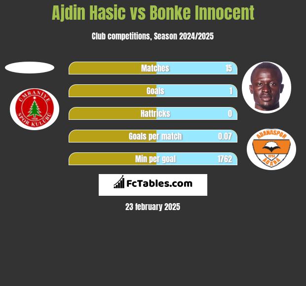 Ajdin Hasic vs Bonke Innocent h2h player stats