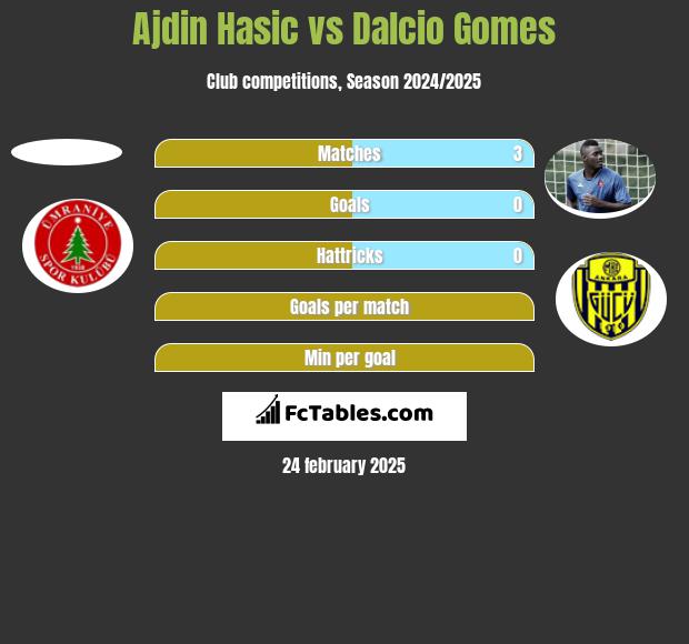 Ajdin Hasic vs Dalcio Gomes h2h player stats