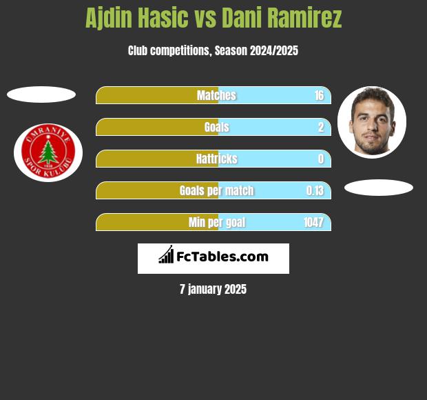 Ajdin Hasic vs Dani Ramirez h2h player stats