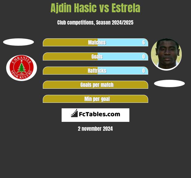 Ajdin Hasic vs Estrela h2h player stats