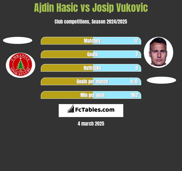 Ajdin Hasic vs Josip Vukovic h2h player stats