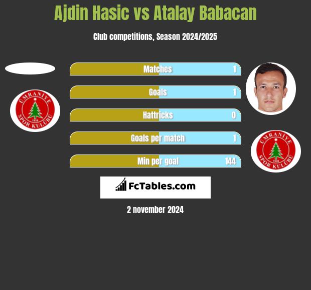 Ajdin Hasic vs Atalay Babacan h2h player stats