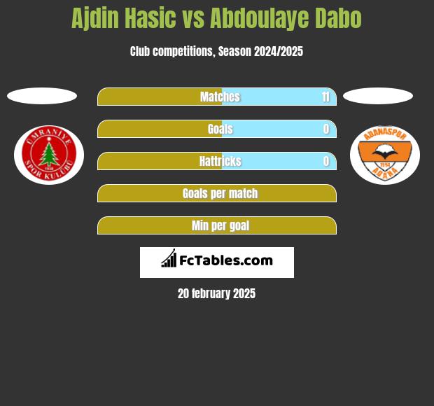 Ajdin Hasic vs Abdoulaye Dabo h2h player stats