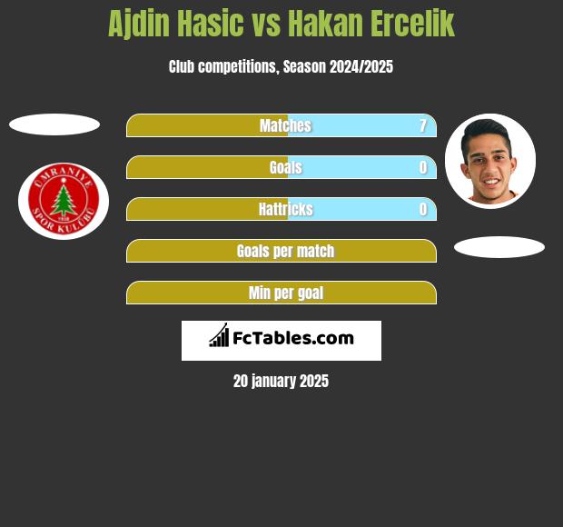 Ajdin Hasic vs Hakan Ercelik h2h player stats