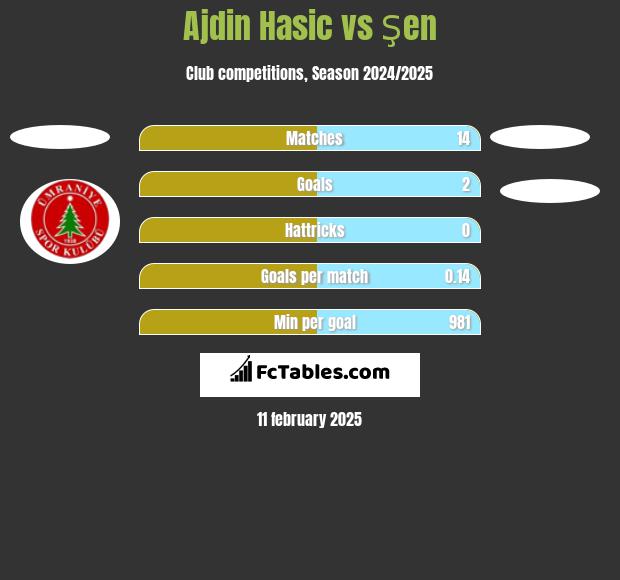 Ajdin Hasic vs Şen h2h player stats