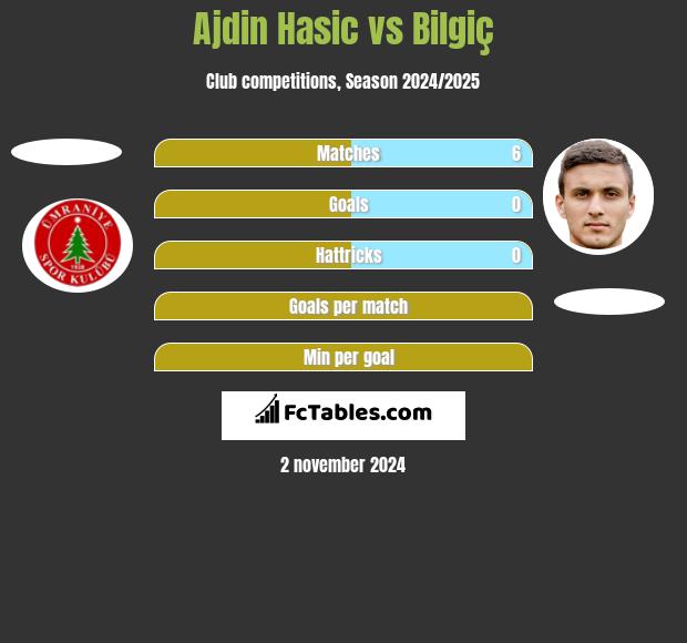 Ajdin Hasic vs Bilgiç h2h player stats