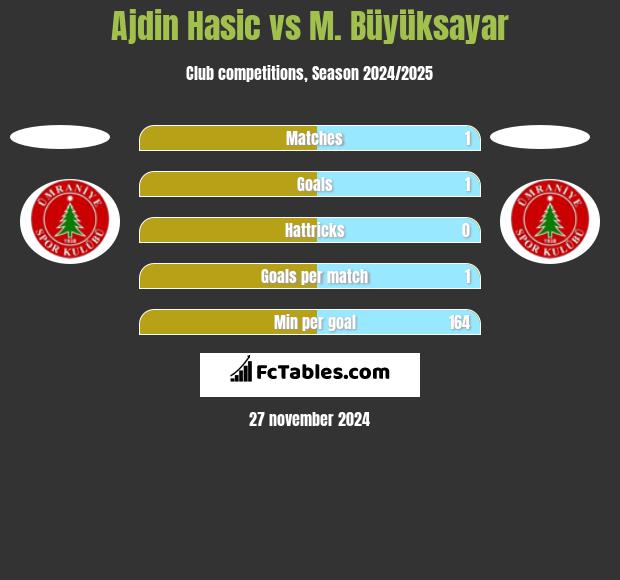 Ajdin Hasic vs M. Büyüksayar h2h player stats