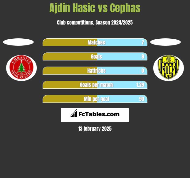 Ajdin Hasic vs Cephas h2h player stats