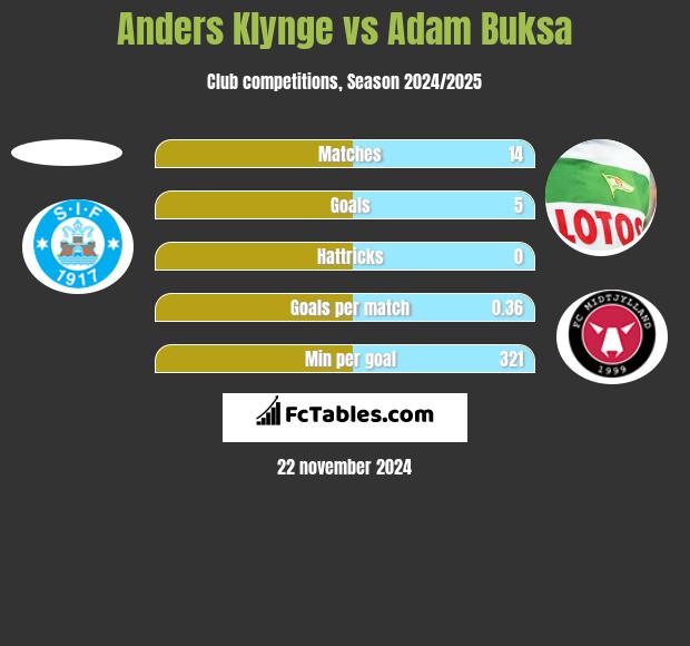 Anders Klynge vs Adam Buksa h2h player stats