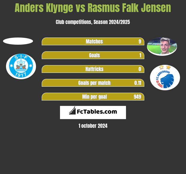 Anders Klynge vs Rasmus Falk Jensen h2h player stats