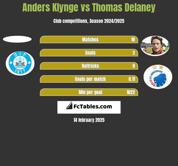 Anders Klynge vs Thomas Delaney h2h player stats