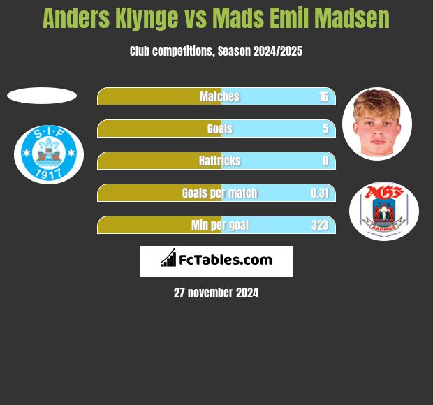 Anders Klynge vs Mads Emil Madsen h2h player stats