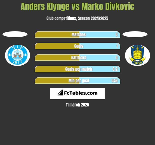 Anders Klynge vs Marko Divkovic h2h player stats