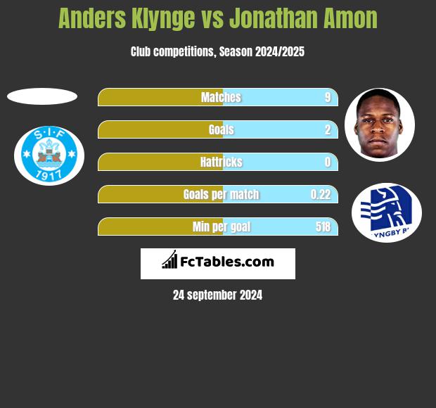 Anders Klynge vs Jonathan Amon h2h player stats