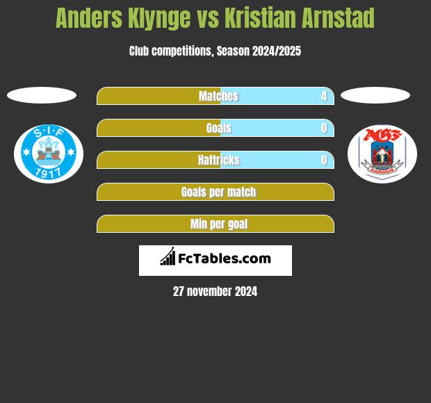 Anders Klynge vs Kristian Arnstad h2h player stats