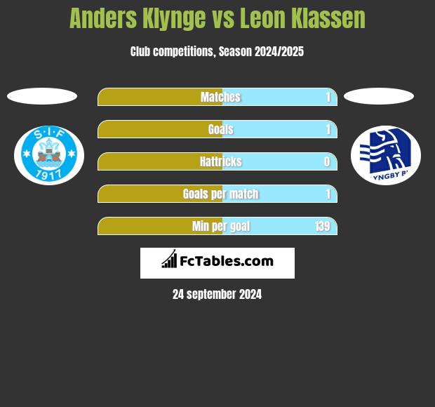 Anders Klynge vs Leon Klassen h2h player stats