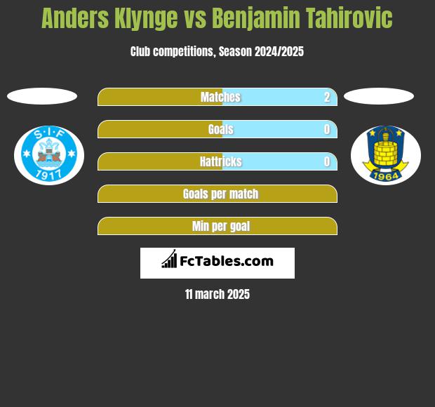 Anders Klynge vs Benjamin Tahirovic h2h player stats