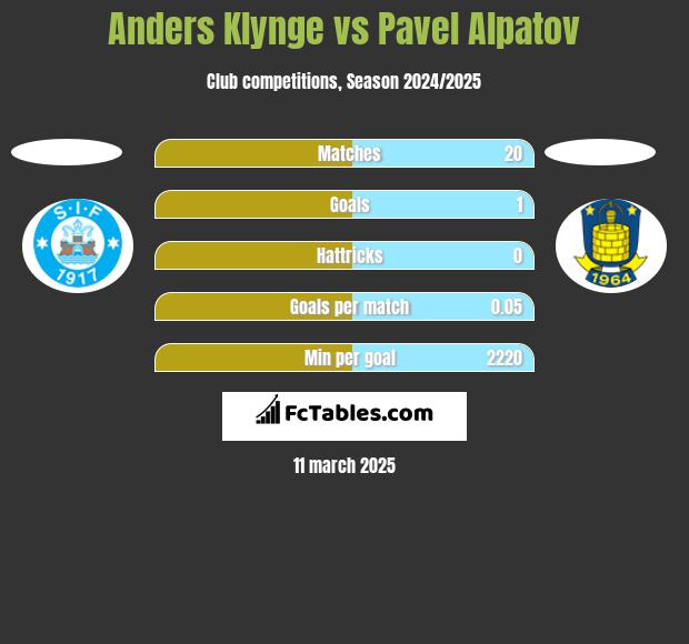 Anders Klynge vs Pavel Alpatov h2h player stats