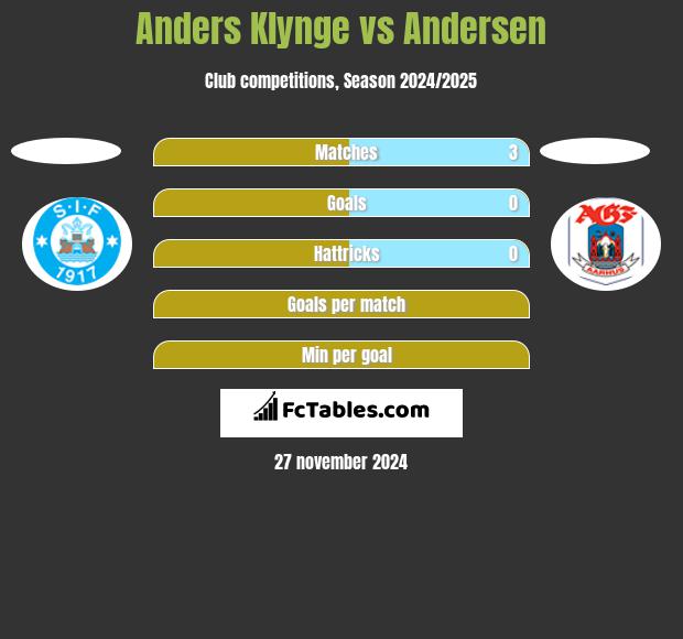 Anders Klynge vs Andersen h2h player stats