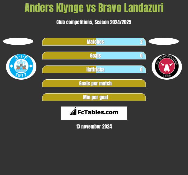 Anders Klynge vs Bravo Landazuri h2h player stats