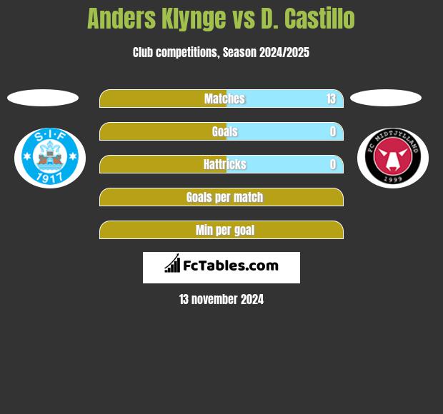 Anders Klynge vs D. Castillo h2h player stats