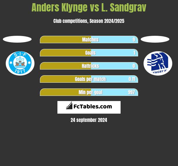 Anders Klynge vs L. Sandgrav h2h player stats