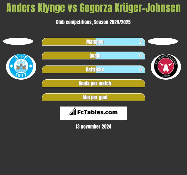 Anders Klynge vs Gogorza Krüger-Johnsen h2h player stats