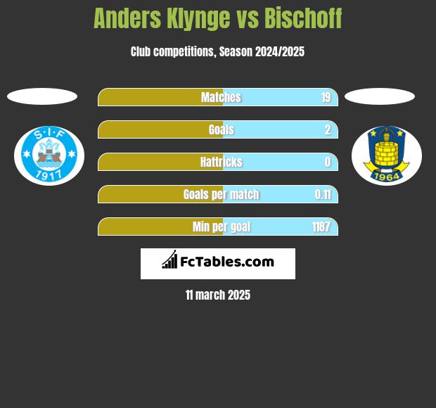 Anders Klynge vs Bischoff h2h player stats