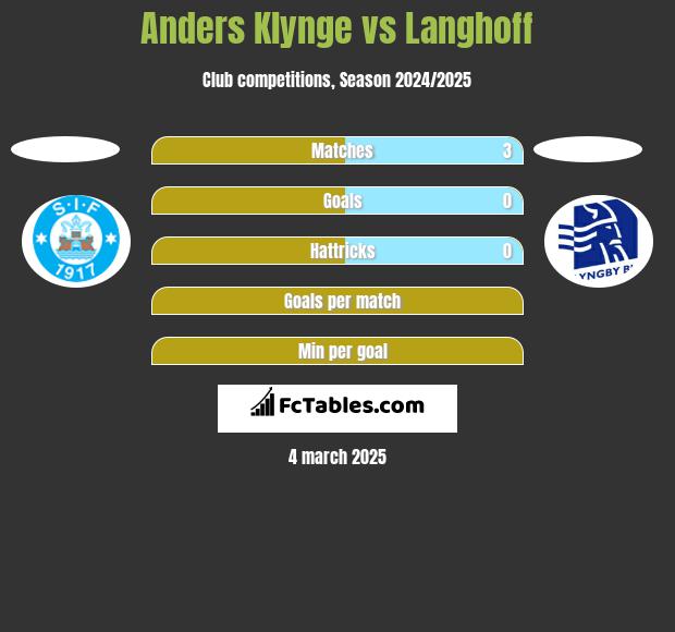 Anders Klynge vs Langhoff h2h player stats