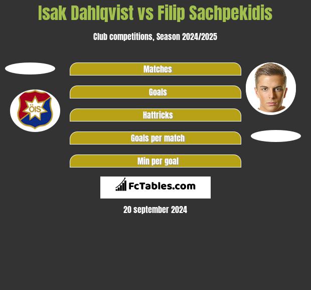 Isak Dahlqvist vs Filip Sachpekidis h2h player stats