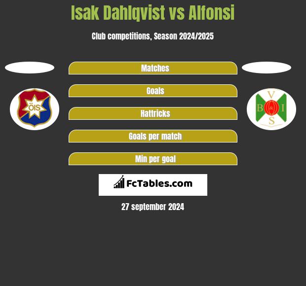 Isak Dahlqvist vs Alfonsi h2h player stats