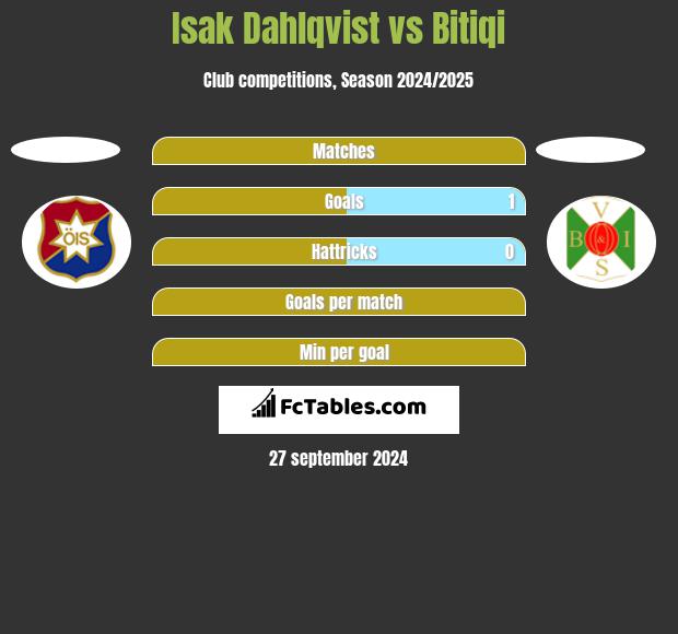 Isak Dahlqvist vs Bitiqi h2h player stats