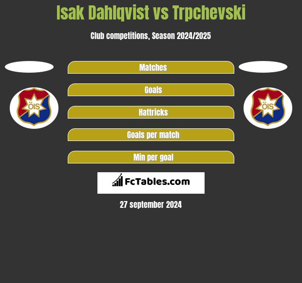 Isak Dahlqvist vs Trpchevski h2h player stats