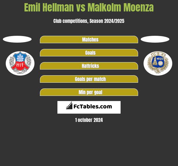 Emil Hellman vs Malkolm Moenza h2h player stats