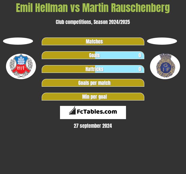 Emil Hellman vs Martin Rauschenberg h2h player stats