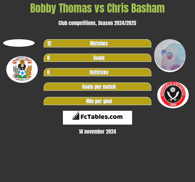 Bobby Thomas vs Chris Basham h2h player stats