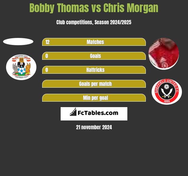 Bobby Thomas vs Chris Morgan h2h player stats