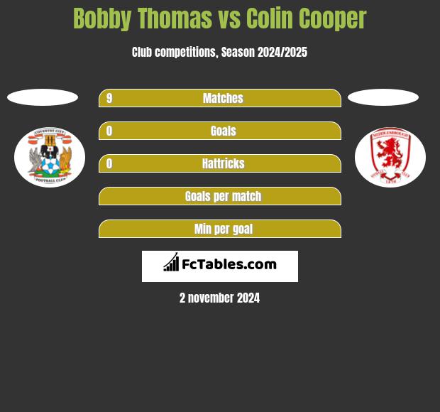 Bobby Thomas vs Colin Cooper h2h player stats