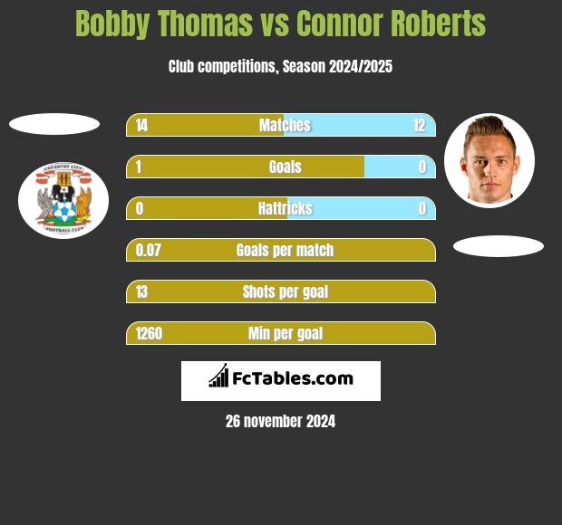 Bobby Thomas vs Connor Roberts h2h player stats