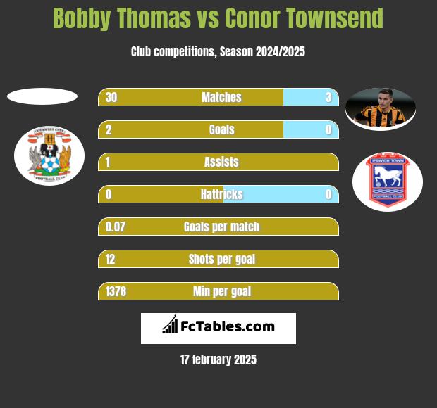 Bobby Thomas vs Conor Townsend h2h player stats