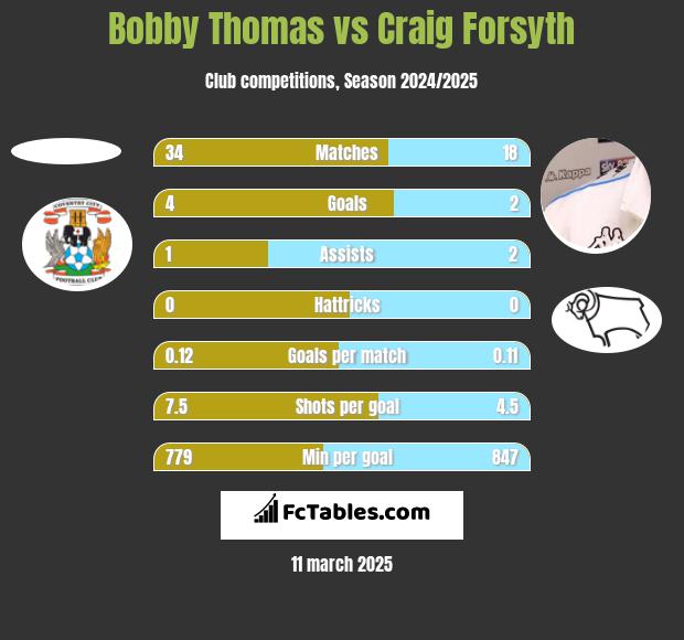 Bobby Thomas vs Craig Forsyth h2h player stats