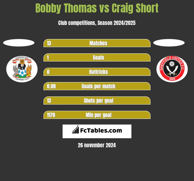 Bobby Thomas vs Craig Short h2h player stats