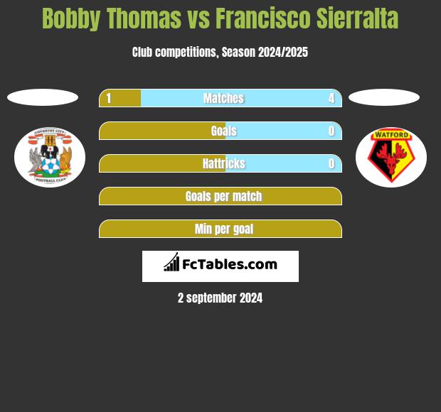 Bobby Thomas vs Francisco Sierralta h2h player stats